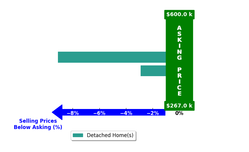 Lauren Jackson's purchased homes closed 6.0% below asking on average, with 0 homes above, 2 below, and 0 at asking price.