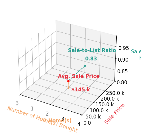 Justin Wilhelmy helped buy 2 homes with an average sale price of $145K and an average sale-to-list ratio of 83.3%.
