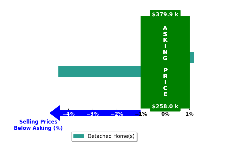 Patti Thornburg's purchased homes closed 2.2% below asking on average, with 0 homes above, 1 below, and 1 at asking price.