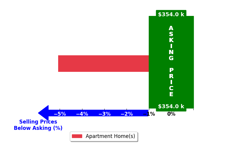 Barbara Wells's purchased homes closed 5.1% below asking on average, with 0 homes above, 1 below, and 0 at asking price.
