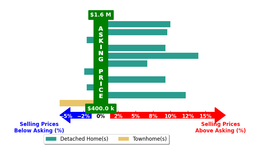 Abby Moncrief's purchased homes closed 5.6% above asking on average, with 5 homes above, 3 below, and 0 at asking price.