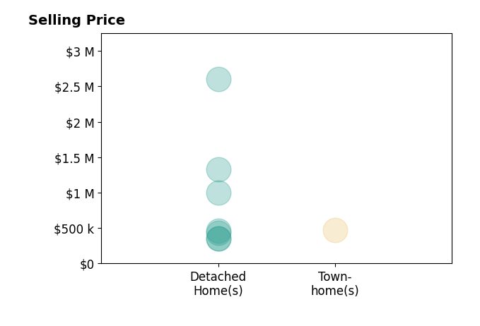 Angie Nadeau's purchased homes include detached homes from $350K to $2.6M.