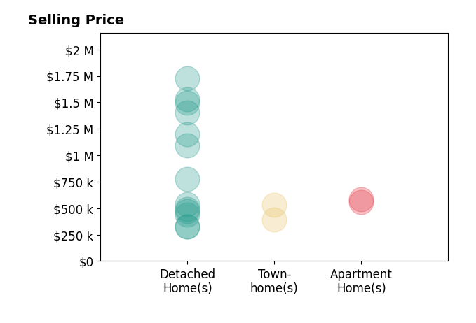 Katie Stiles's purchased homes include detached homes from $330K to $1.7M, townhomes from $392K to $535K, apartment homes from $560K to $584K.