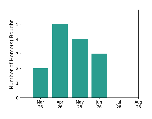 Matt Jarreau helped buy 2 homes in March 2026, 5 homes in April 2026, 4 homes in May 2026, 3 homes in June 2026, for a total of 14 homes.