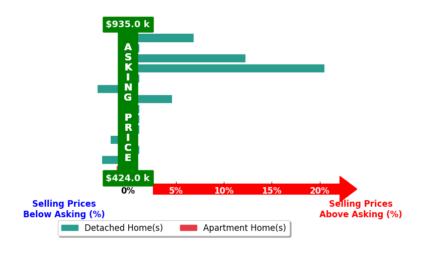 John Jr Daylor's purchased homes closed 2.4% above asking on average, with 3 homes above, 3 below, and 4 at asking price.