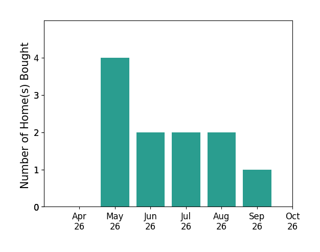 Bar chart of total home sales by James Strum over the past 6 months