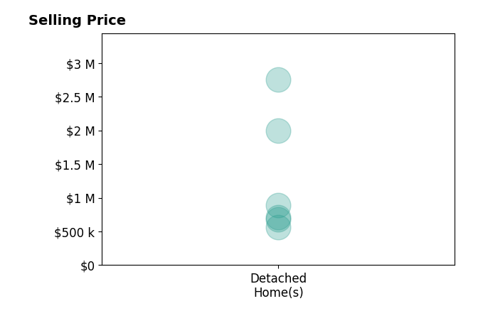 Jenny Maraghy's purchased homes include detached homes from $566K to $2.8M.