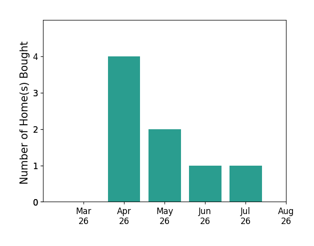Tucker Greer helped buy 4 homes in April 2026, 2 homes in May 2026, 1 home in June 2026, for a total of 7 homes.
