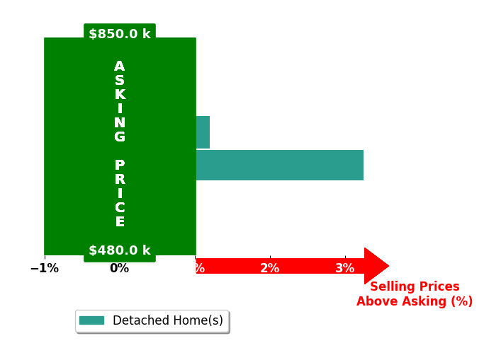 Bar chart comparing asking price vs selling price for Aaron Redman