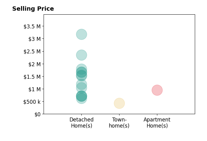 Margaret Wade's purchased homes include detached homes from $625K to $3.2M, townhomes at $430K, apartment homes at $955K.