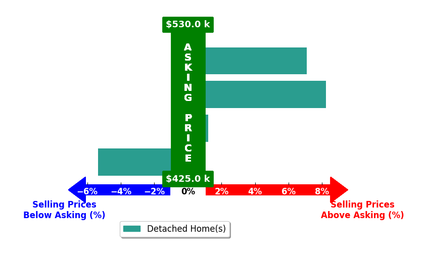 Kimberly Hitchens's purchased homes closed 2.5% above asking on average, with 2 homes above, 1 below, and 1 at asking price.