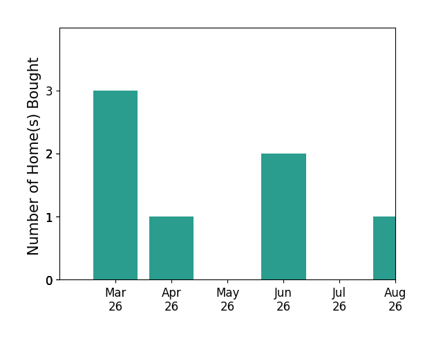 Karli Younger helped buy 3 homes in March 2026, 1 home in April 2026, 2 homes in June 2026, for a total of 6 homes.