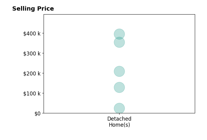 Histogram of home sales price ranges for MICHAEL TRANI