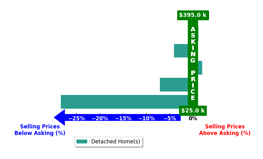 Bar chart comparing asking price vs selling price for MICHAEL TRANI