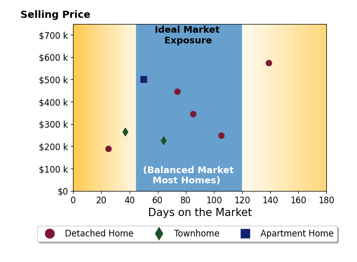 William Barrett's purchased homes were on the market for an average of 72 days, ranging from 25 to 139 days, with an average sale price of $349K.