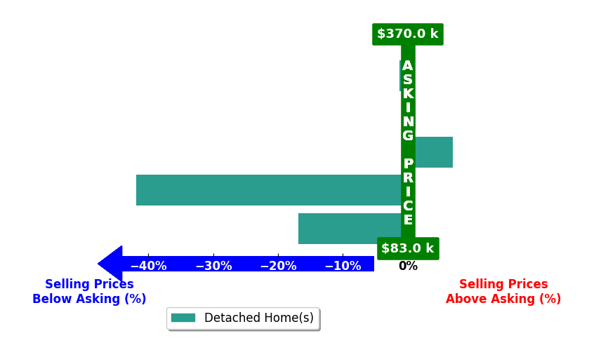 Blair Kopfstein's purchased homes closed 10.6% below asking on average, with 1 homes above, 3 below, and 1 at asking price.