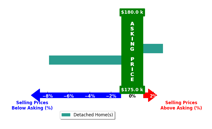 Autumn Wright's purchased homes closed 2.5% below asking on average, with 1 homes above, 1 below, and 0 at asking price.
