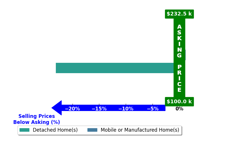 Sally Patterson's purchased homes closed 11.5% below asking on average, with 0 homes above, 1 below, and 1 at asking price.