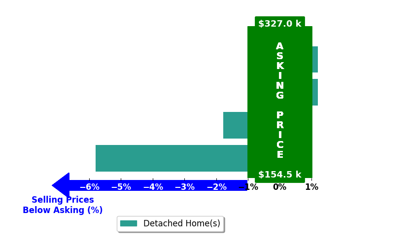 Melissa Bowman's purchased homes closed 2.0% below asking on average, with 0 homes above, 2 below, and 2 at asking price.