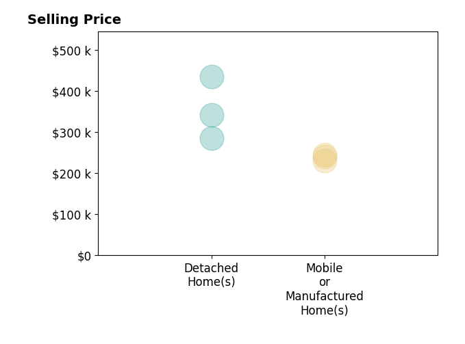 Histogram of home sales price ranges for Lori Fairchild