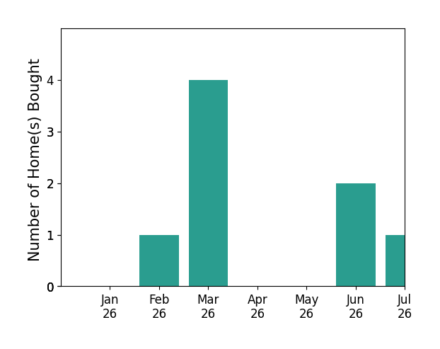 Bar chart of total home sales by Renee Box over the past 12 months