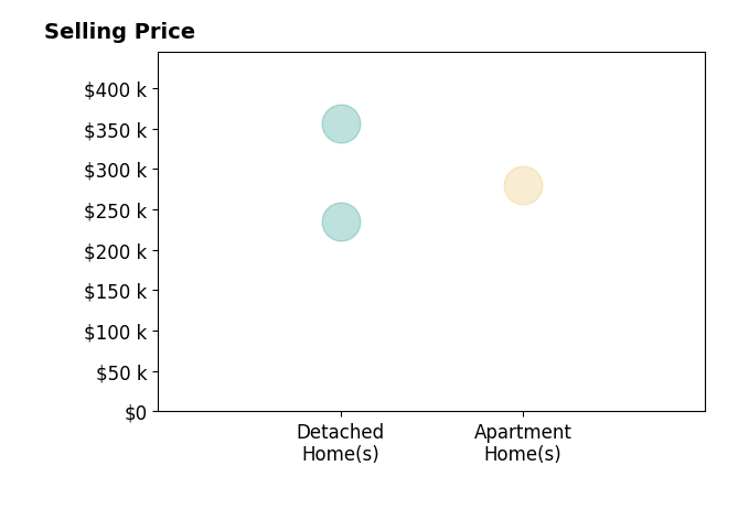 Histogram of home sales price ranges for Michelle Fetters