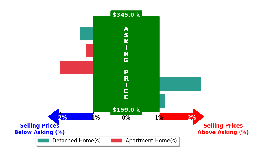 Sam Miller's purchased homes closed 0.5% below asking on average, with 1 homes above, 3 below, and 1 at asking price.