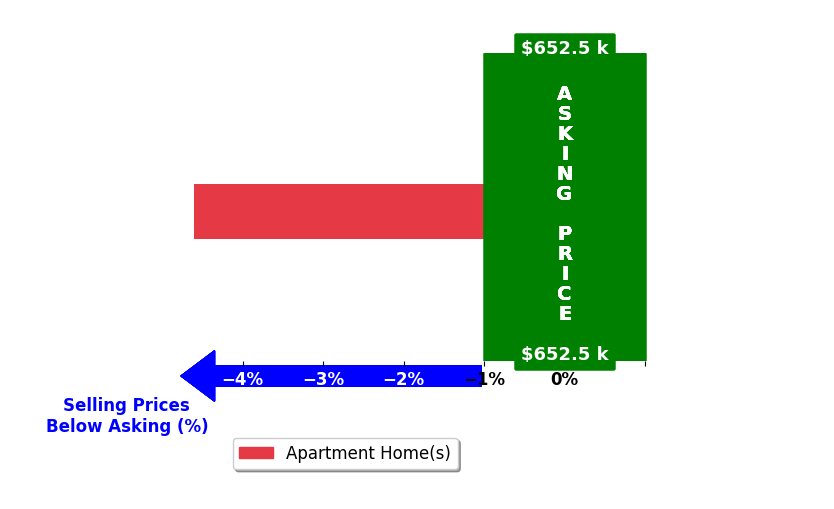 Renee Young's purchased homes closed 4.6% below asking on average, with 0 homes above, 1 below, and 0 at asking price.