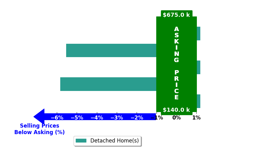 Sibley Poland's purchased homes closed 2.3% below asking on average, with 0 homes above, 2 below, and 3 at asking price.