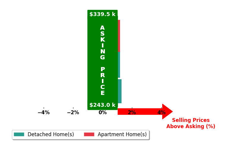 Martina Culbertson's purchased homes closed 0.4% above asking on average, with 1 homes above, 0 below, and 2 at asking price.