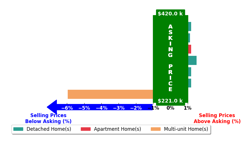 Rebekah Mullins's purchased homes closed 0.6% below asking on average, with 2 homes above, 1 below, and 4 at asking price.