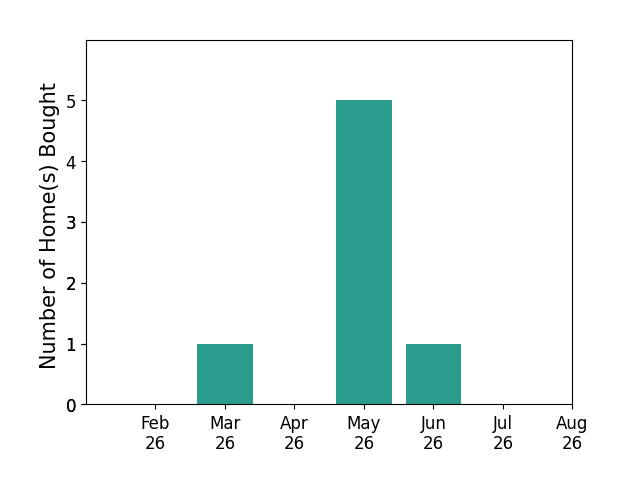 Johnelle Baker helped buy 1 home in March 2026, 5 homes in May 2026, 1 home in June 2026, for a total of 7 homes.
