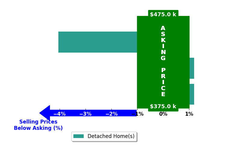 Elizabeth Melvin's purchased homes closed 1.3% below asking on average, with 0 homes above, 1 below, and 2 at asking price.