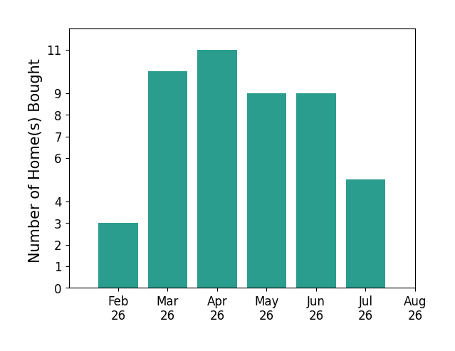 Craig Buehler helped buy 3 homes in February 2026, 10 homes in March 2026, 11 homes in April 2026, 9 homes in May 2026, 9 homes in June 2026, 5 homes in July 2026, for a total of 47 homes.