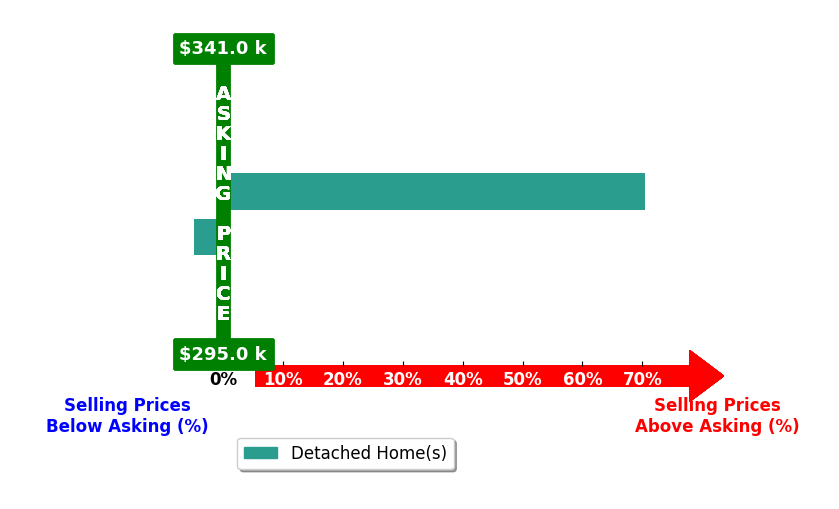 Elizabeth Bonaudi's purchased homes closed 32.8% above asking on average, with 1 homes above, 1 below, and 0 at asking price.