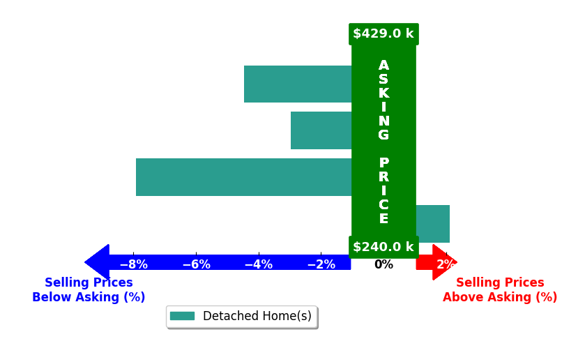 Al Lindeman's purchased homes closed 3.3% below asking on average, with 1 homes above, 3 below, and 0 at asking price.