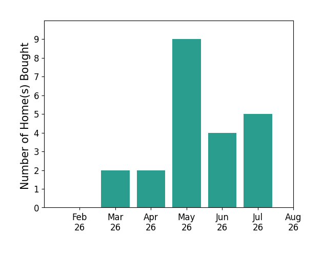Rachel Alley helped buy 2 homes in March 2026, 2 homes in April 2026, 9 homes in May 2026, 4 homes in June 2026, 5 homes in July 2026, for a total of 22 homes.