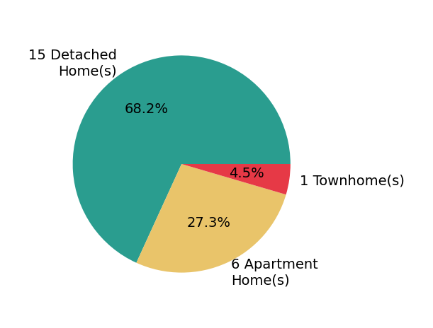 Rachel Alley helped buy 15 detached homes, 1 townhome, 6 apartment homes.