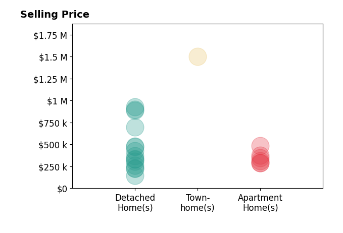 Rachel Alley's purchased homes include detached homes from $145K to $925K, apartment homes from $288K to $488K, townhomes at $1.5M.