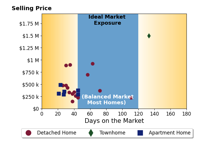 Rachel Alley's purchased homes were on the market for an average of 46 days, ranging from 21 to 133 days, with an average sale price of $481K.