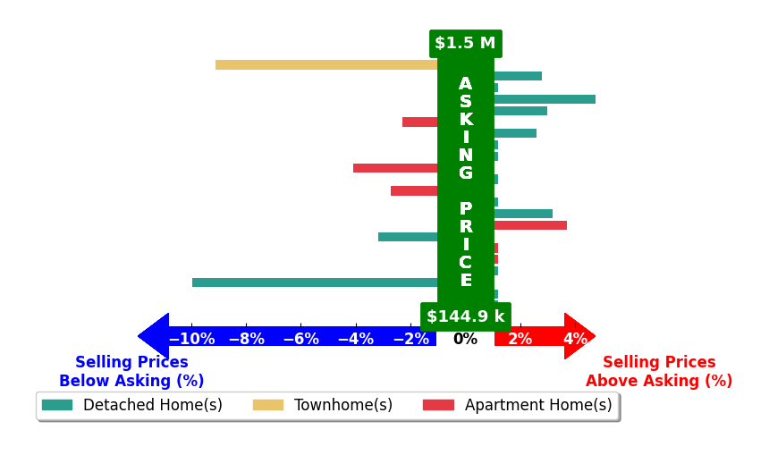 Rachel Alley's purchased homes closed 0.5% below asking on average, with 6 homes above, 6 below, and 10 at asking price.