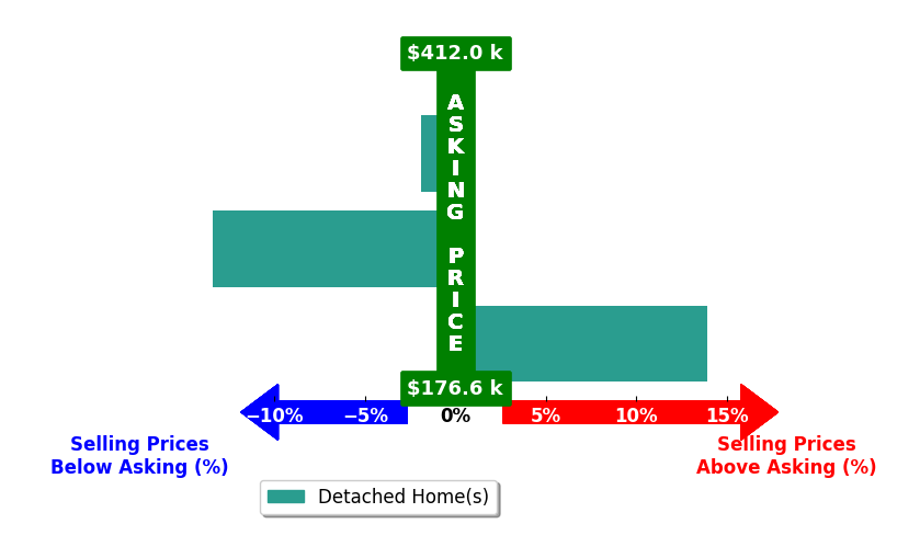 John Yoder's purchased homes closed 0.5% below asking on average, with 1 homes above, 2 below, and 0 at asking price.