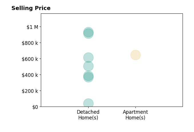 Troy Marsh's purchased homes include detached homes from $41K to $930K, apartment homes at $645K.