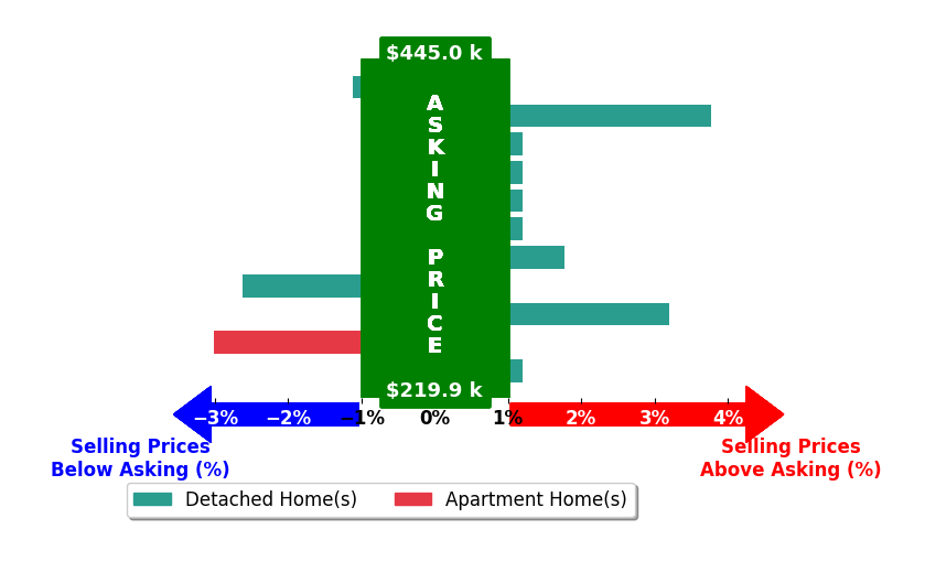 Kristina Murphy's purchased homes closed 0.1% above asking on average, with 3 homes above, 3 below, and 5 at asking price.