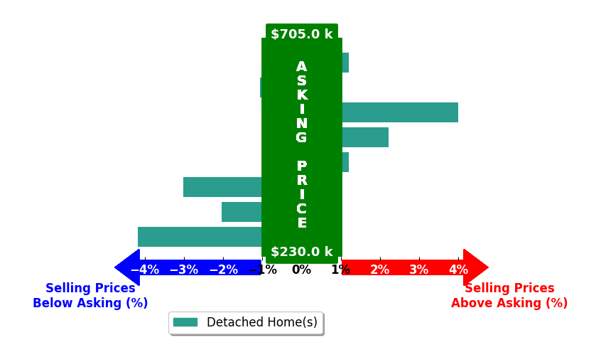 Michael Mundey's purchased homes closed 0.6% below asking on average, with 2 homes above, 4 below, and 2 at asking price.