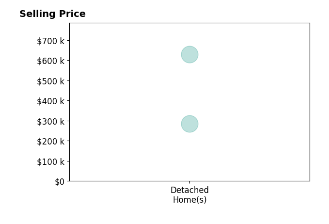 Angela Carter's purchased homes include detached homes from $286K to $629K.