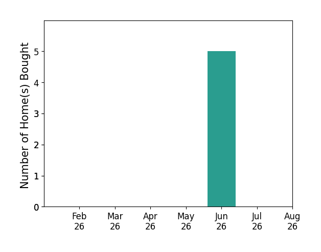 Chirley Lima helped buy 5 homes in June 2026, for a total of 5 homes.