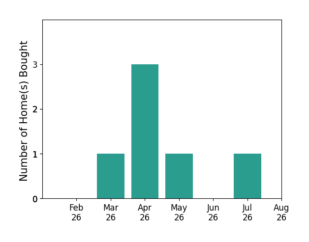 Carlos Zuniga helped buy 1 home in March 2026, 3 homes in April 2026, 1 home in May 2026, 1 home in July 2026, for a total of 6 homes.