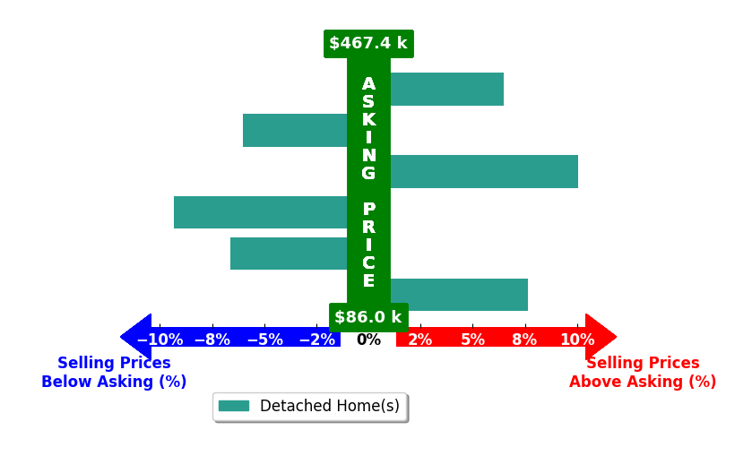 Carlos Zuniga's purchased homes closed 0.4% above asking on average, with 3 homes above, 3 below, and 0 at asking price.