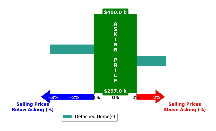 Tiffany Lopez's purchased homes closed 0.3% below asking on average, with 1 homes above, 1 below, and 0 at asking price.